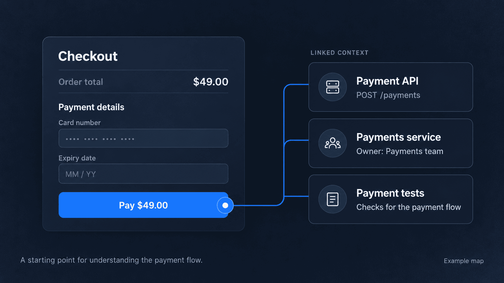 A checkout screen with a focal point on the Pay button, linked to the payment API, the payments service and its owner, and the payment tests