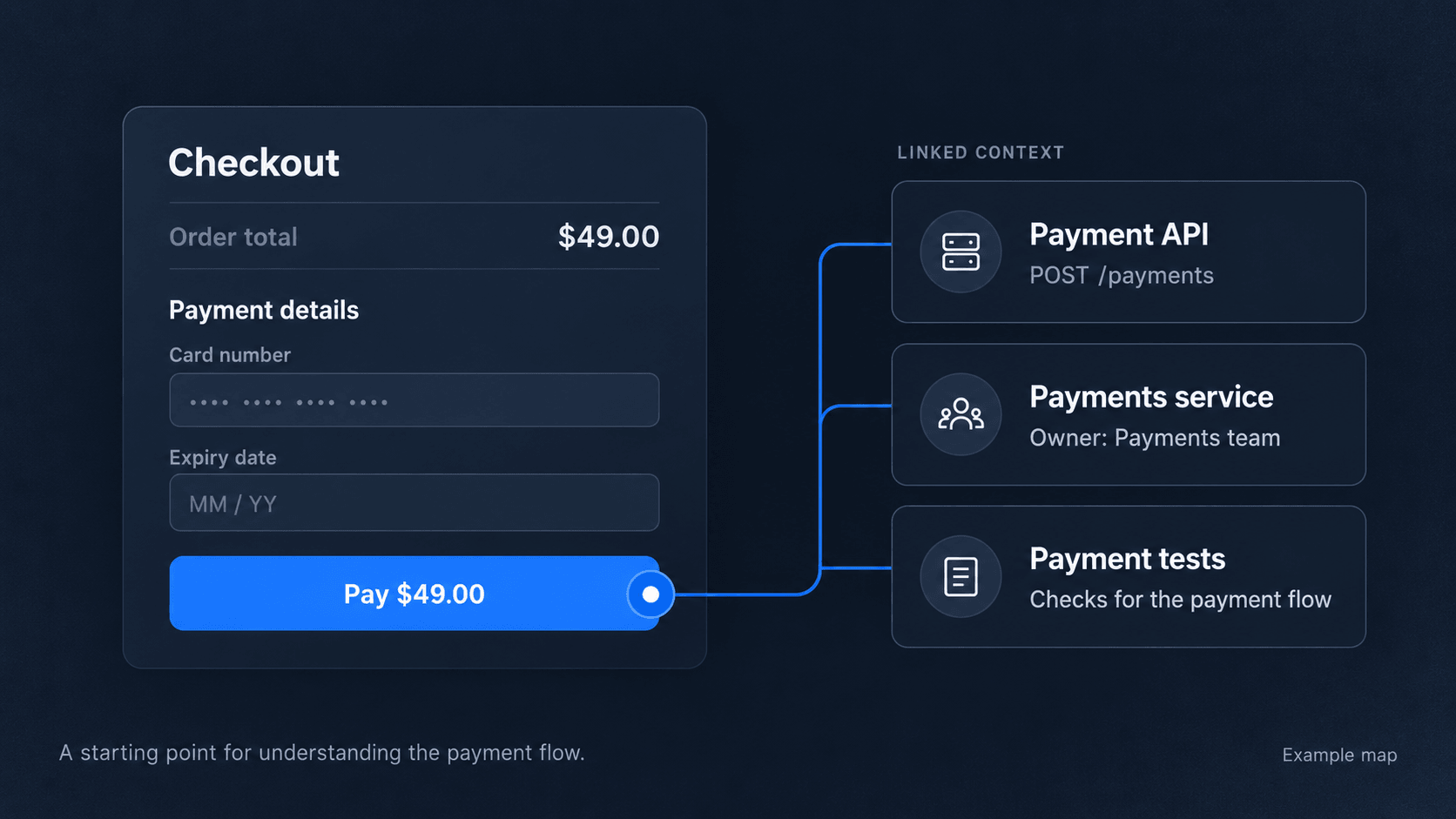 A checkout screen with a focal point on the Pay button, linked to the payment API, the payments service and its owner, and the payment tests
