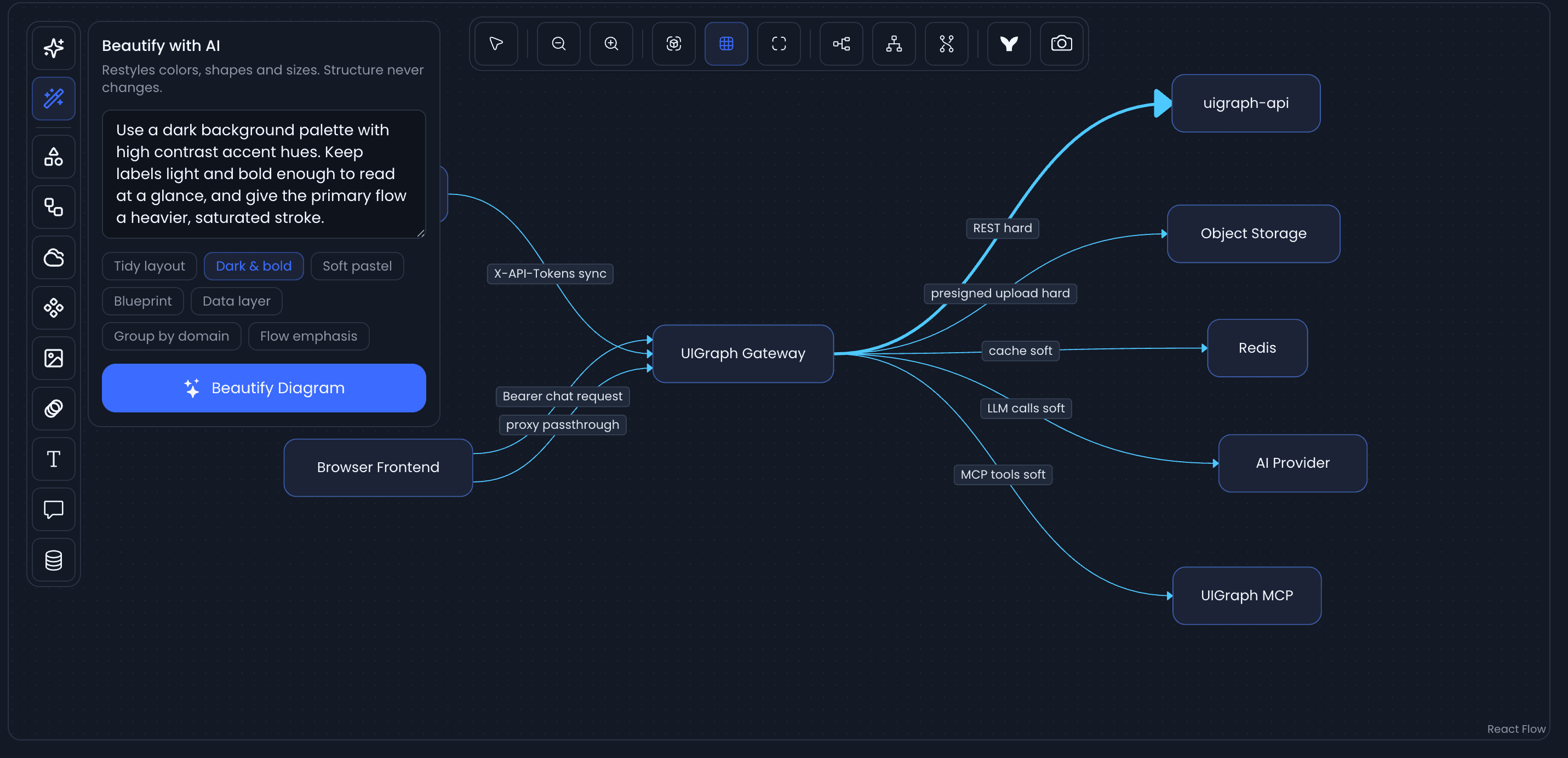 UIGraph's Beautify with AI panel restyling the UIGraph Gateway service graph to a Dark & Bold preset from a free-text style prompt