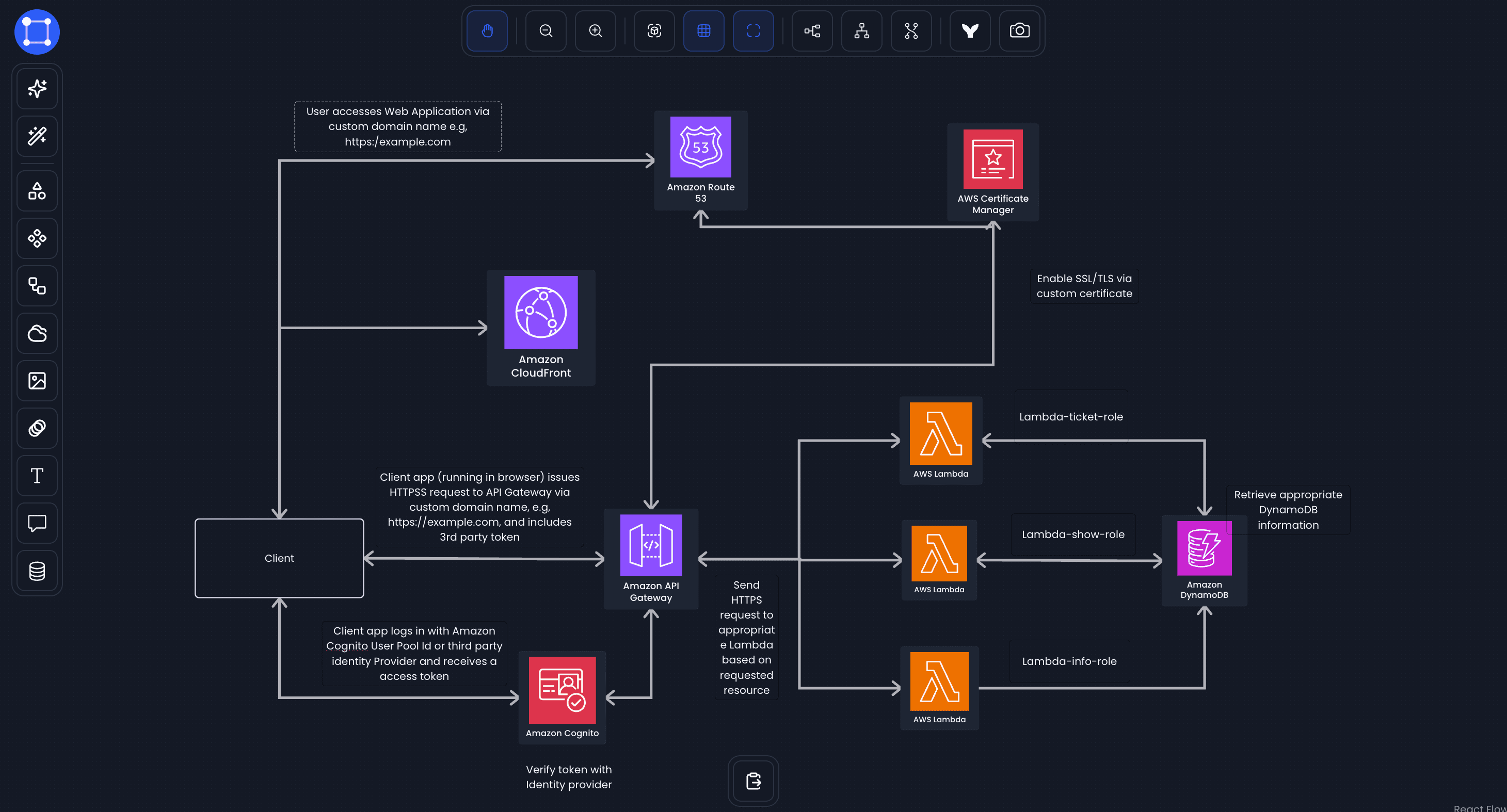 UIGraph flow diagram of a serverless web architecture: client through Route 53, CloudFront, Cognito, and API Gateway into Lambda functions and DynamoDB
