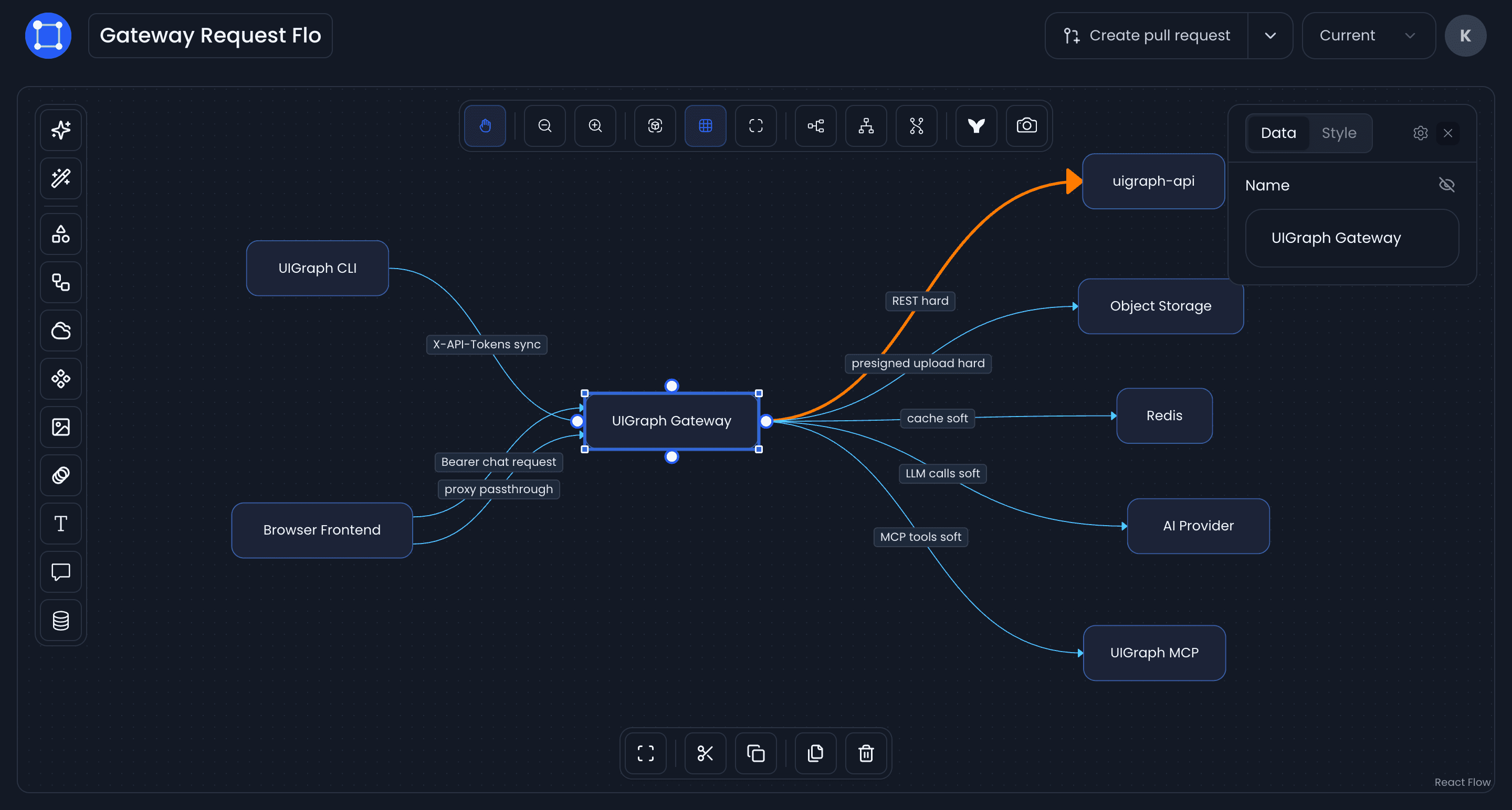 UIGraph Gateway Request Flow canvas with the UIGraph Gateway node selected, connected to the CLI, browser frontend, object storage, Redis, an AI provider, and UIGraph MCP