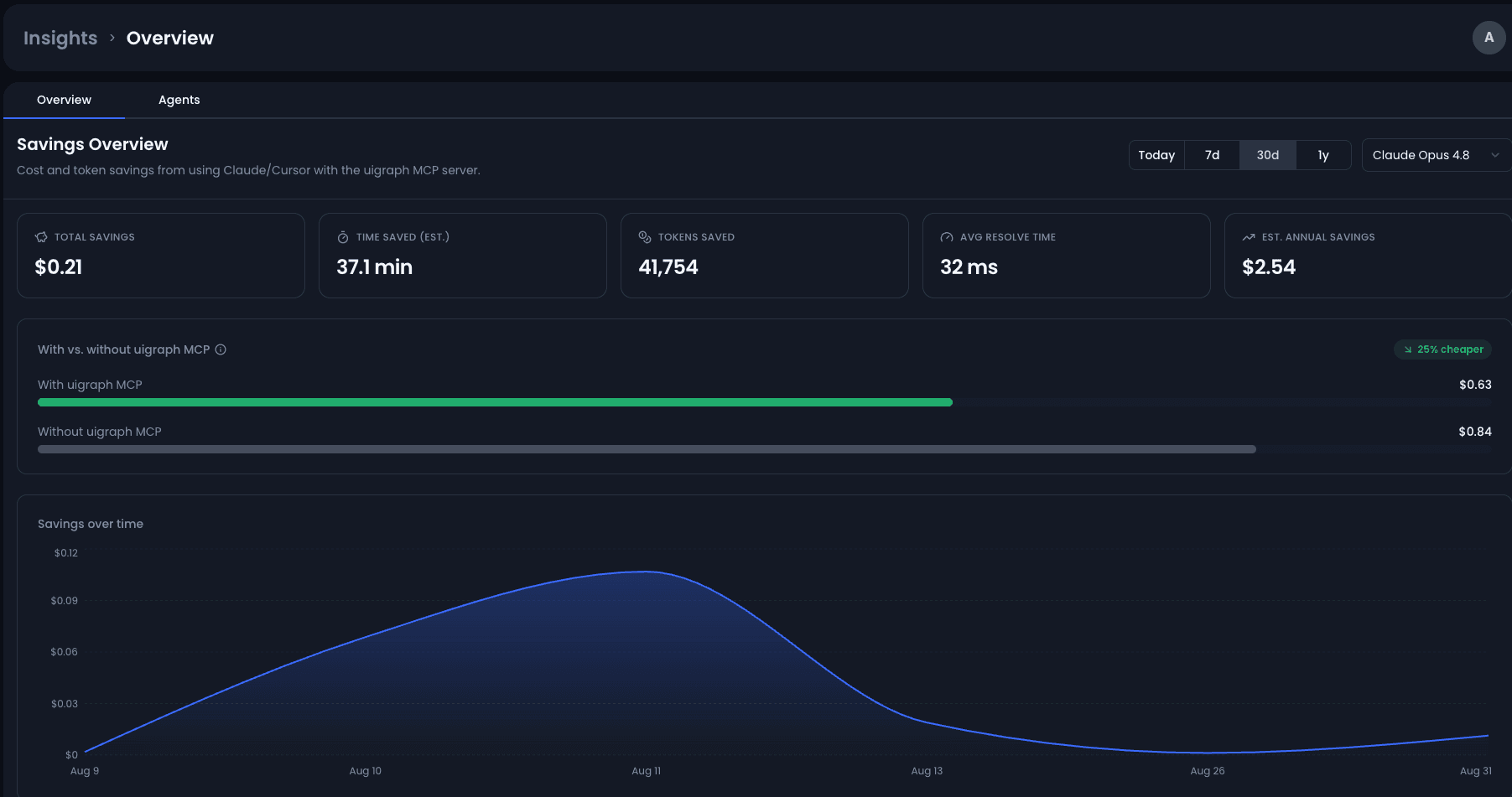 The UIGraph Insights Savings Overview, showing total savings, time saved, tokens saved, average resolve time, estimated annual savings, a with-vs-without uigraph MCP cost comparison, and a savings-over-time chart