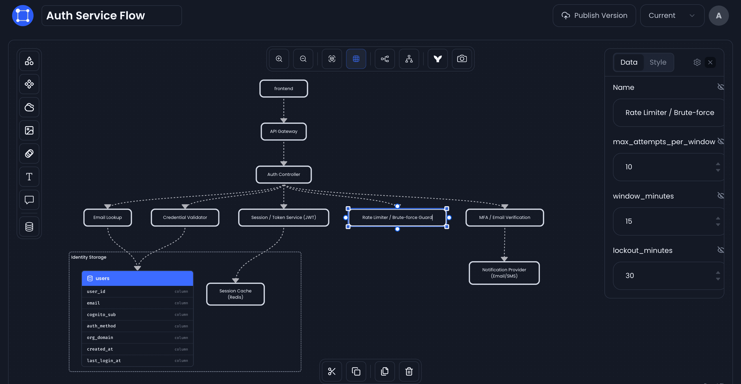 The auth service flow in UIGraph, running from the frontend through the API gateway and auth controller to the rate limiter, token service, session cache, and the users table, with the selected node's thresholds open in a properties panel